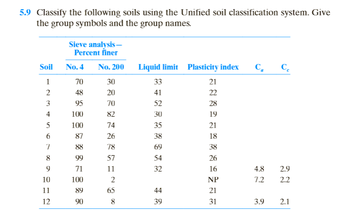 5.9 Classify the following soils using the Unified soil classification system. Give
the group symbols and the group names.
Sieve analysis–
Percent finer
Soil
C,
C.
No. 4
No. 200
Liquid limit Plasticity index
1
70
30
33
21
2
48
20
41
22
3
95
70
52
28
4
100
82
30
19
5
100
74
35
21
6
87
26
38
18
88
78
69
38
8
99
57
54
26
9
71
11
32
16
4.8
2.9
10
100
NP
7.2
2.2
11
89
65
44
21
12
90
8
39
31
3.9
2.1
