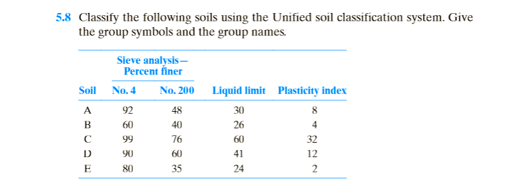 5.8 Classify the following soils using the Unified soil classification system. Give
the group symbols and the group names.
Sieve analysis–
Percent finer
Soil
No. 4
No. 200 Liquid limit Plasticity index
A
92
48
30
B
60
40
26
4
C
99
76
60
32
D
90
60
41
12
E
80
35
24
