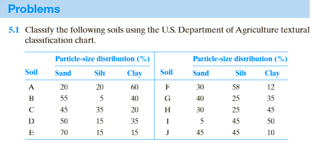 Problems
5.1 Classify the following soils using the U.S. Department of Agriculture textural
classification chart.
Particle-size distribution (%)
Particle-size distribution (%)
Soil
Sand
Silt
Clay
Soil
Sand
Silt
Clay
A
20
20
60
F
30
58
12
B
55
5
40
G
40
25
35
C
45
35
20
H
30
25
45
D
50
15
35
I
45
50
E
70
15
15
J
45
45
10

