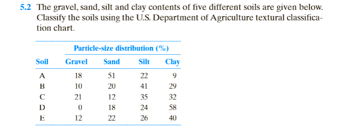 5.2 The gravel, sand, silt and clay contents of five different soils are given below.
Classify the soils using the U.S. Department of Agriculture textural classifica-
tion chart.
Particle-size distribution (%)
Soil
Gravel
Sand
Silt
Clay
A
18
51
22
9
B
10
20
41
29
21
12
35
32
18
24
58
E
12
22
26
40
