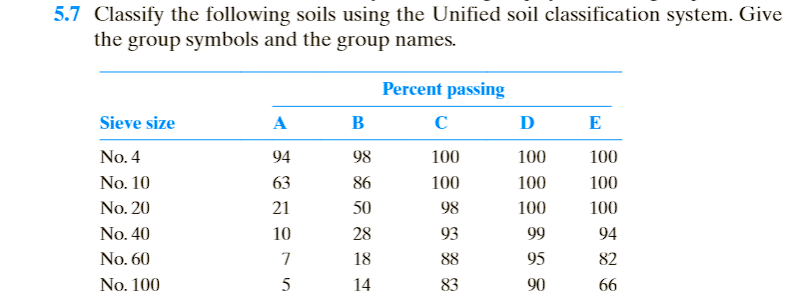 5.7 Classify the following soils using the Unified soil classification system. Give
the group symbols and the group names.
Percent passing
Sieve size
A
B
D
E
No. 4
94
98
100
100
100
No. 10
63
86
100
100
100
No. 20
21
50
98
100
100
No. 40
10
28
93
99
94
No. 60
18
88
95
82
No. 100
5
14
83
90
66
