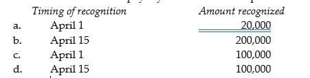 Amount recognized
Timing of recognition
April 1
April 15
April 1
April 15
а.
20,000
b.
200,000
C.
100,000
d.
100,000
