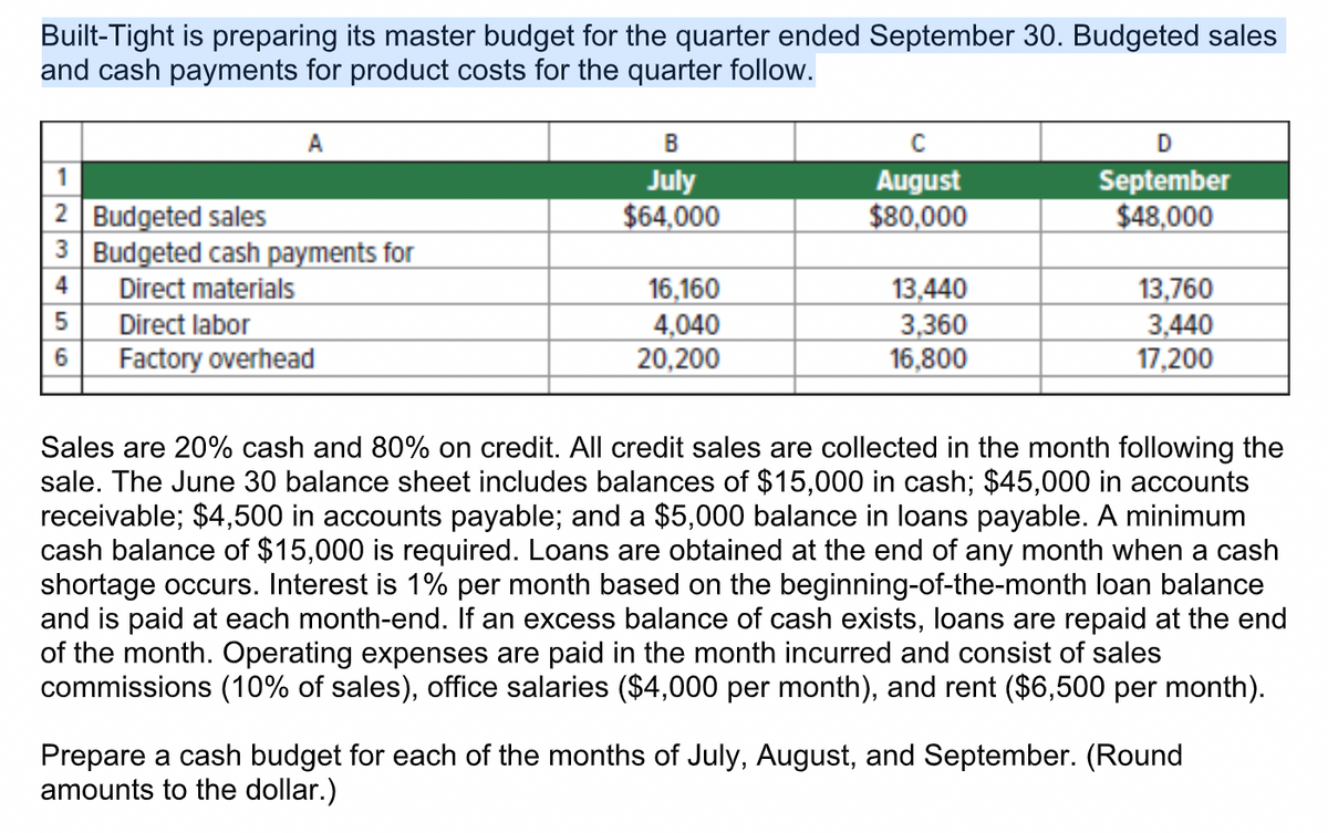 Built-Tight is preparing its master budget for the quarter ended September 30. Budgeted sales
and cash payments for product costs for the quarter follow.
A
B
1
July
August
$80,000
September
$48,000
2 Budgeted sales
3 Budgeted cash payments for
Direct materials
Direct labor
Factory overhead
$64,000
4
16,160
4,040
20,200
13,440
3,360
16,800
13,760
3,440
17,200
6
Sales are 20% cash and 80% on credit. All credit sales are collected in the month following the
sale. The June 30 balance sheet includes balances of $15,000 in cash; $45,000 in accounts
receivable; $4,500 in accounts payable; and a $5,000 balance in loans payable. A minimum
cash balance of $15,000 is required. Loans are obtained at the end of any month when a cash
shortage occurs. Interest is 1% per month based on the beginning-of-the-month loan balance
and is paid at each month-end. If an excess balance of cash exists, loans are repaid at the end
of the month. Operating expenses are paid in the month incurred and consist of sales
commissions (10% of sales), office salaries ($4,000 per month), and rent ($6,500 per month).
Prepare a cash budget for each of the months of July, August, and September. (Round
amounts to the dollar.)
