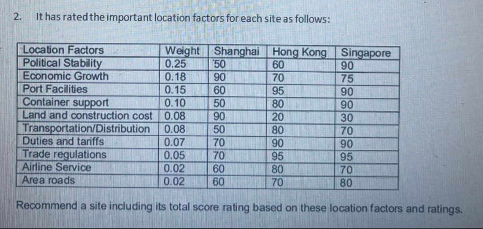 2.
It has rated the important location factors for each site as follows:
Location Factors
Political Stability
Economic Growth
Port Facilities
Container support
Land and construction cost 0.08
Transportation/Distribution
Duties and tariffs
Trade regulations
Airline Service
Area roads
Shanghai Hong Kong Singapore
60
70
95
Weight
0.25
50
90
75
90
90
30
0.18
90
0.15
60
50
90
0.10
0.08
0.07
0.05
50
70
70
70
60
90
95
90
95
70
0.02
0.02
60
70
80
Recommend a site including its total score rating based on these location factors and ratings.
888
8238238382
