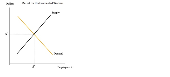 Dollars
Market for Undocumented Workers
Supply
Demand
Employment
