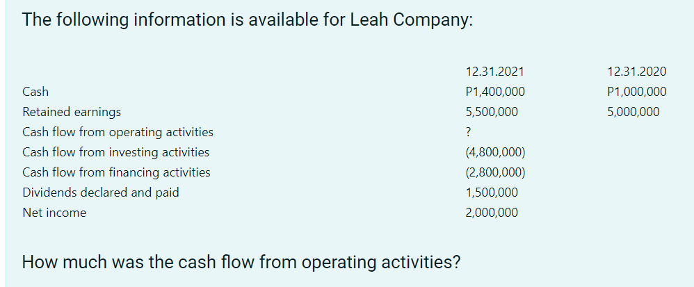 The following information is available for Leah Company:
12.31.2021
12.31.2020
Cash
P1,400,000
P1,000,000
Retained earnings
5,500,000
5,000,000
Cash flow from operating activities
?
Cash flow from investing activities
(4,800,000)
Cash flow from financing activities
(2,800,000)
Dividends declared and paid
1,500,000
Net income
2,000,000
How much was the cash flow from operating activities?
