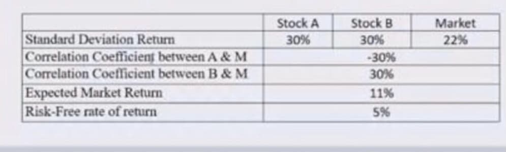 Stock A
Stock B
Market
22%
Standard Deviation Return
Correlation Coefficient between A & M
Correlation Coefficient between B & M
Expected Market Return
Risk-Free rate of return
30%
30%
-30%
30%
11%
5%
