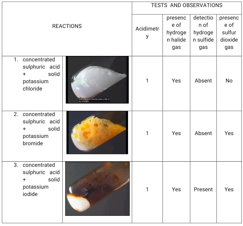 REACTIONS
1. concentrated
sulphuric acid
+
solid
potassium
chloride
2. concentrated
sulphuric acid
+
solid
potassium
bromide
3. concentrated
sulphuric acid
+
solid
potassium
iodide
solid potassium chloride make a note of
any changes
Acidimetr
y
1
1
TESTS AND OBSERVATIONS
1
presenc detectio presenc
e of
n of
e of
hydroge
hydroge
sulfur
n halide
n sulfide
dioxide
gas
gas
gas
Yes
Absent
No
Yes
Absent Yes
Yes
Present Yes