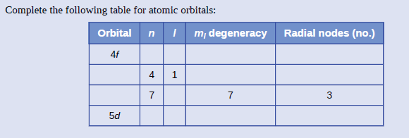 Complete the following table for atomic orbitals:
Orbital n I
m, degeneracy
Radial nodes (no.)
4f
4
7
7
5d
3.
