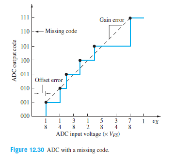 111
Gain error
110
Missing code
101
100
011
Offset error
010
001
000
3
3
4
UX
4
8.
ADC input voltage (x VFs)
Figure 12.30 ADC with a missing code.
ADC output code
-100
