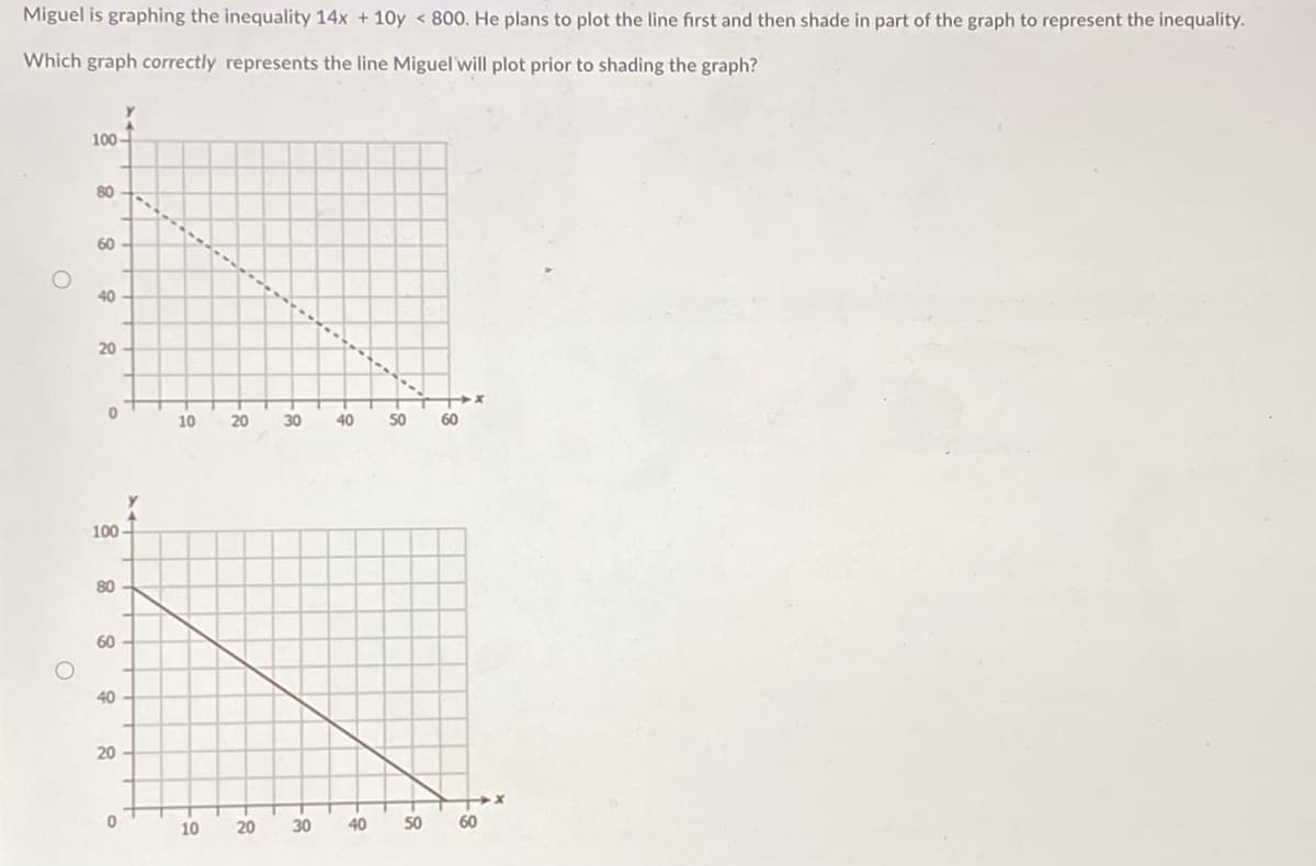 Miguel is graphing the inequality 14x + 10y < 800. He plans to plot the line first and then shade in part of the graph to represent the inequality.
Which graph correctly represents the line Miguel will plot prior to shading the graph?
100
80
60
40
20
10
20
30
40
50
60
100
80
60
40
20
10
20
30
40
50
60
