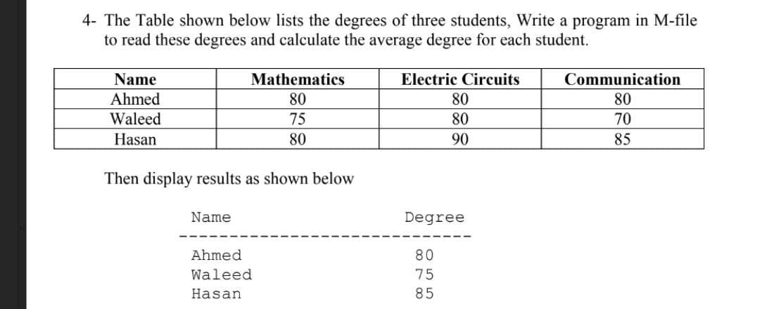 4- The Table shown below lists the degrees of three students, Write a program in M-file
to read these degrees and calculate the average degree for each student.
Name
Mathematics
Electric Circuits
Communication
Ahmed
Waleed
80
80
80
75
80
70
Hasan
80
90
85
Then display results as shown below
Name
Degree
Ahmed
80
Waleed
75
Hasan
85
