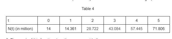 Table 4
1
2
3
4
N(t) (in million)
14
14.361
28.722
43.084
57.445
71.806
