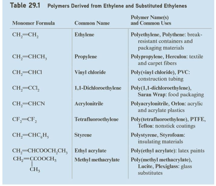 Table 29.1 Polymers Derived from Ethylene and Substituted Ethylenes
Polymer Name(s)
and Common Uses
Monomer Formula
Common Name
CH,-CH,
Polyethylene, Polythene: break-
resistant containers and
Ethylene
packaging materials
CH, СHCH,
Propylene
Polypropylene, Herculon: textile
and carpet fibers
Poly(vinyl chloride), PVC:
construction tubing
CH,=CHCI
Vinyl chloride
CH,=CCI,
1,1-Dichloroethylene
Poly(1,1-dichloroethylene),
Saran Wrap: food packaging
CH,=CHCN
Acrylonitrile
Polyacrylonitrile, Orlon: acrylic
and acrylate plastics
CF,=CF,
Tetrafluoroethylene
Poly(tetrafluoroethylene), PTFE,
Teflon: nonstick coatings
CH,=CHC,H,
Styrene
Polystyrene, Styrofoam:
insulating materials
CH, CHCOOCH,CH,
CH,=CCOOCH3
Ethyl acrylate
Poly(ethyl acrylate): latex paints
Poly(methyl methacrylate),
Lucite, Plexiglass: glass
substitutes
Methyl methacrylate
CH3
