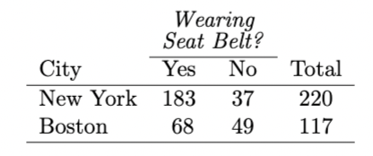 Wearing
Seat Belt?
Yes
City
New York 183
No
Total
37
220
Boston
68
49
117
