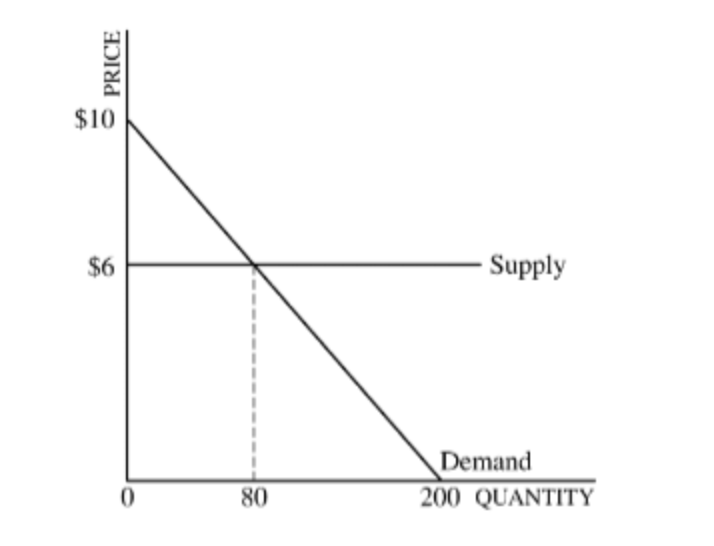 $10
$6
- Supply
Demand
80
200 QUANTITY
PRICE
