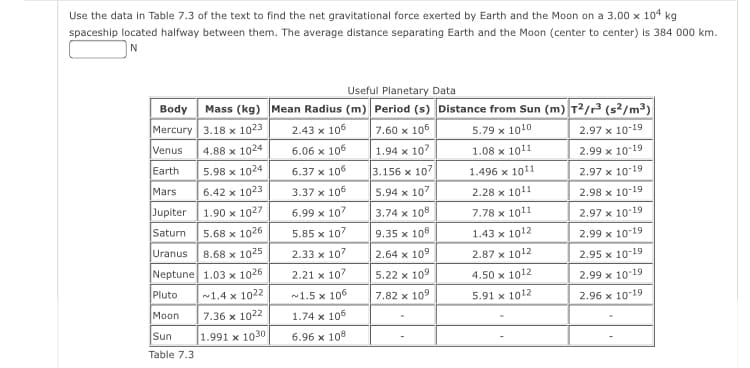 Use the data in Table 7.3 of the text to find the net gravitational force exerted by Earth and the Moon on a 3.00 x 104 kg
spaceship located halfway between them. The average distance separating Earth and the Moon (center to center) is 384 000 km.
Useful Planetary Data
Body Mass (kg) Mean Radius (m) Period (s) Distance from Sun (m) T?/r3 (s²/m³)
Mercury 3.18 x 1023
| 7.60 x 106
2.43 x 106
5.79 x 1010
2.97 x 10-19
Venus
4.88 x
6.06 x 106
1.94 x 107
1.08 x 1011
2.99 x 10-19
Earth
5.98 x 1024
6.37 x 106
3.156 х 10
1.496 x 1011
2.97 x 10 19
Mars
6.42 x 1023
3.37 х 106
5.94 x 107
2.28 x 1011
2.98 x 10-19
Jupiter
1.90 x 1027
6.99 x 107
3.74 x 108
7.78 х 1011
2.97 x 10-19
Saturn
5.68 x 1026
5.85 x 10
9.35 x 108
1.43 x 1012
2.99 x 10-19
Uranus
8.68 x 1025
2.33 x 107
2.64 x 109
2.87 x 1012
2.95 x 10-19
Neptune 1.03 x 1026
2.21 x 107
5.22 х 109
4.50 x 1012
2.99 x 10-19
Pluto
~1.4 x 1022
~1.5 x 106
7.82 x 109
5.91 x 1012
2.96 x 10-19
Moon
7.36 x 1022
1.74 x 106
Sun
1.991 x 1030
6.96 x 108
Table 7.3
