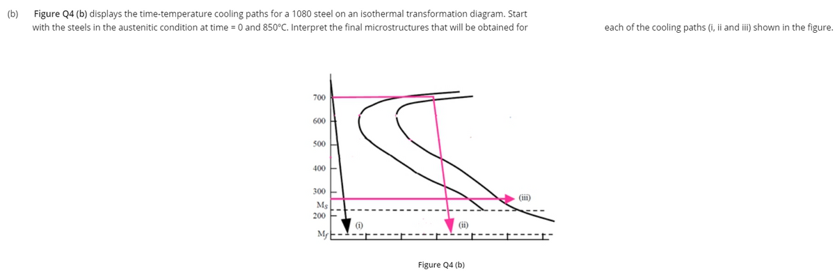 (b)
Figure Q4 (b) displays the time-temperature cooling paths for a 1080 steel on an isothermal transformation diagram. Start
with the steels in the austenitic condition at time = 0 and 850°C. Interpret the final microstructures that will be obtained for
each of the cooling paths (i, ii and iii) shown in the figure.
700
600
500
400
300
(iii)
Ms
200
(ii)
Mf
Figure Q4 (b)
