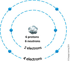 4 electrons
6 protons
6 neutrons
2 electrons
Cengage Leaing 2014
