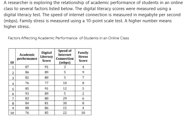 A researcher is exploring the relationship of academic performance of students in an online
class to several factors listed below. The digital literacy scores were measured using a
digital literacy test. The speed of internet connection is measured in megabyte per second
(mbps). Family stress is measured using a 10-point scale test. A higher number means
higher stress.
Factors Affecting Academic Performance of Students in an Online Class
Digital
Family
Academic
performance
Speed of
Internet
Connection
Stress
Literacy
Score
Score
(mbps)
87
91
3
4
86
89
5
9
82
80
5
7
76
77
10
8
85
91
12
5
93
89
5
2
83
80
29
6
84
81
30
8
88
86
15
4
76
85
22
10
ID
1
2
3
4
5678
9
10
