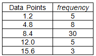 Data Points
1.2
4.8
8.4
12.0
15.6
frequency
5
8
30
5
3