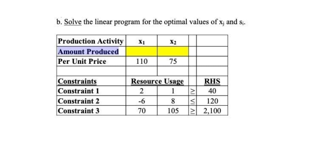 b. Solve the linear program for the optimal values of x; and s.
Production Activity
Amount Produced
Per Unit Price
X1
X2
110
75
Constraints
Constraint 1
Constraint 2
Constraint 3
Resource Usage
RHS
2
1
40
-6
8.
120
70
105
2,100
