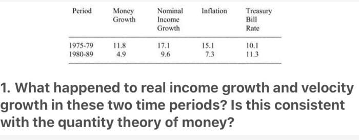 Period
Nominal
Inflation
Money
Growth
Treasury
Bill
Income
Growth
Rate
1975-79
1980-89
17.1
9.6
10.1
11.3
11.8
15.1
7.3
4.9
1. What happened to real income growth and velocity
growth in these two time periods? Is this consistent
with the quantity theory of money?
