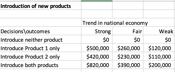 Introduction of new products
Trend in national economy
Decisions\outcomes
Strong
Fair
Weak
Introduce neither product
$0
$0
$0
Introduce Product 1 only
$500,000
$260,000
$120,000
Introduce Product 2 only
$420,000 $230,000
$110,000
Introduce both products
$820,000
$390,000 $200,000
