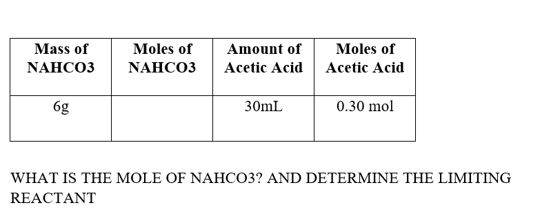Mass of
Moles of
Amount of
Moles of
NAHCO3
NAHCO3
Acetic Acid
Аcetic Acid
6g
30mL
0.30 mol
WHAT IS THE MOLE OF NAHCO3? AND DETERMINE THE LIMITING
REACTANT
