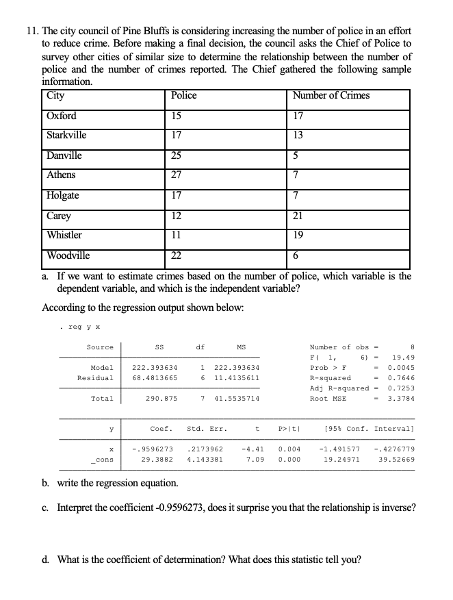 11. The city council of Pine Bluffs is considering increasing the number of police in an effort
to reduce crime. Before making a final decision, the council asks the Chief of Police to
survey other cities of similar size to determine the relationship between the number of
police and the number of crimes reported. The Chief gathered the following sample
information.
City
Police
Number of Crimes
Oxford
15
17
Starkville
17
13
Danville
25
Athens
27
Holgate
17
Carey
12
21
Whistler
11
19
Woodville
22
6.
a. If we want to estimate crimes based on the number of police, which variable is the
dependent variable, and which is the independent variable?
According to the regression output shown below:
. reg y x
Source
df
MS
Number of obs -
8
F( 1,
6) -
19.49
Model
222.393634
1
222.393634
Prob > F
0.0045
Residual
68.4813665
6.
11.4135611
R-squared
0.7646
Adj R-squared -
0.7253
Total
290.875
7
41.5535714
Root MSE
3.3784
Coef.
Std. Err.
P>|t|
[95% Conf. Interval]
-.9596273
.2173962
-4.41
0.004
-1.491577
-.4276779
cons
29.3882
4.143381
7.09
0.000
19.24971
39.52669
b. write the regression equation.
c. Interpret the coefficient -0.9596273, does it surprise you that the relationship is inverse?
с.
d. What is the coefficient of determination? What does this statistic tell you?
