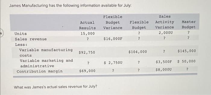 James Manufacturing has the following information available for July:
Flexible
Sales
Actual
Budget
Flexible
Activity
Master
Results
Variance
Budget
Variance
Budget
Units
15,000
2,000U
?
Sales revenue
?
$16,000F
Less:
Variable manufacturing
$92,750
$104,000
$145,000
costs
Variable marketing and
administrative
$ 2,750U
$ 50,000
$3,500F
Contribution margin
$69,000
$৪, 000u
What was James's actual sales revenue for July?
