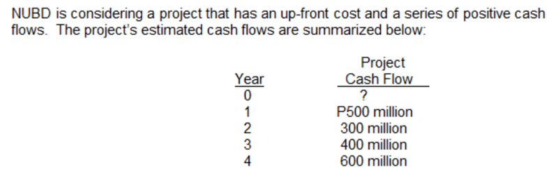 NUBD is considering a project that has an up-front cost and a series of positive cash
flows. The project's estimated cash flows are summarized below:
Project
Cash Flow
?
P500 million
300 million
400 million
600 million
Year
-2 3 4
