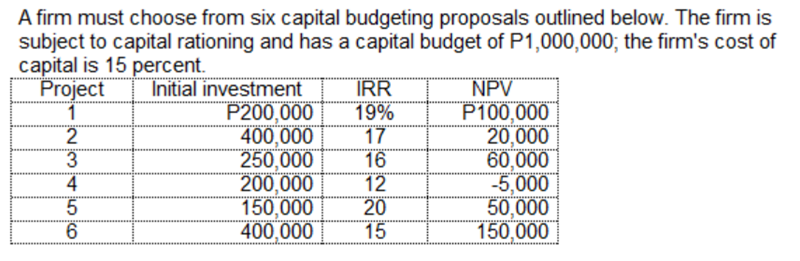 A firm must choose from six capital budgeting proposals outlined below. The firm is
subject to capital rationing and has a capital budget of P1,000,000; the firm's cost of
capital is 15 percent.
Project
Initial investment
P200,000
400,000
250,000
200,000
150,000
400,000
IRR
19%
17
16
12
NPV
P100,000
20,000
60,000
-5,000
50,000
150,000
3.
4
20
6.
15
