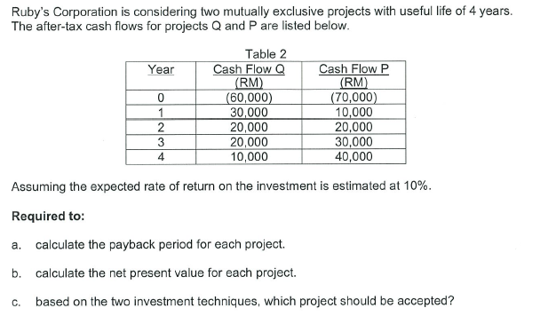 Ruby's Corporation is considering two mutually exclusive projects with useful life of 4 years.
The after-tax cash flows for projects Q and P are listed below.
Table 2
Year
Cash Flow Q
(RM)
(60,000)
30,000
20,000
20,000
10,000
Cash Flow P
(RM)
(70,000)
10,000
20,000
30,000
40,000
1
2
4
Assuming the expected rate of return on the investment is estimated at 10%.
Required to:
a.
calculate the payback period for each project.
b. calculate the net present value for each project.
С.
based on the two investment techniques, which project should be accepted?
