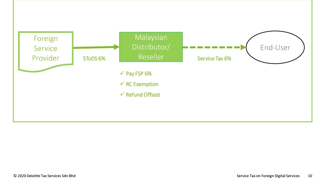 Malaysian
Distributor/
Foreign
Service
End-User
Provider
STODS 6%
Reseller
Service Tax 6%
V Pay FSP 6%
V RC Exemption
V Refund Offsest
© 2020 Deloitte Tax Services Sdn Bhd
Service Tax on Foreign Digital Services
10
