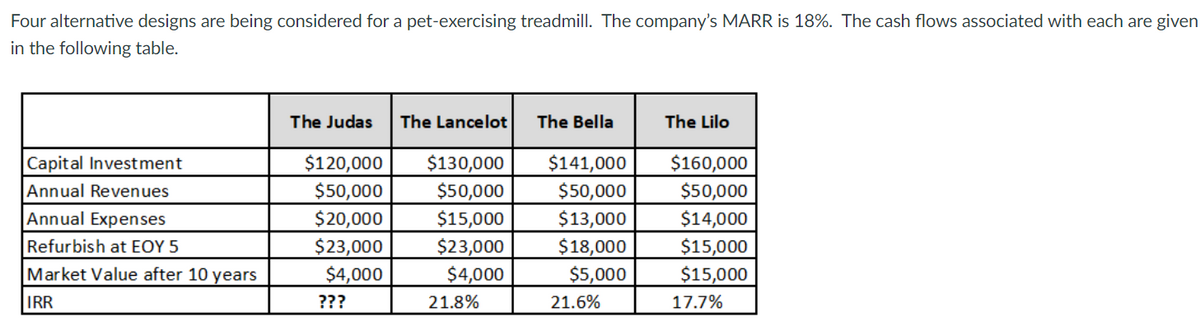 Four alternative designs are being considered for a pet-exercising treadmillI. The company's MARR is 18%. The cash flows associated with each are given
in the following table.
The Judas
The Lancelot
The Bella
The Lilo
$120,000
$50,000
$130,000
$141,000
$50,000
$13,000
$18,000
Capital Investment
$160,000
Annual Revenues
Annual Expenses
$50,000
$50,000
$20,000
$15,000
$14,000
$15,000
$15,000
Refurbish at EOY 5
$23,000
$4,000
$23,000
$4,000
Market Value after 10 years
$5,000
IRR
???
21.8%
21.6%
17.7%
