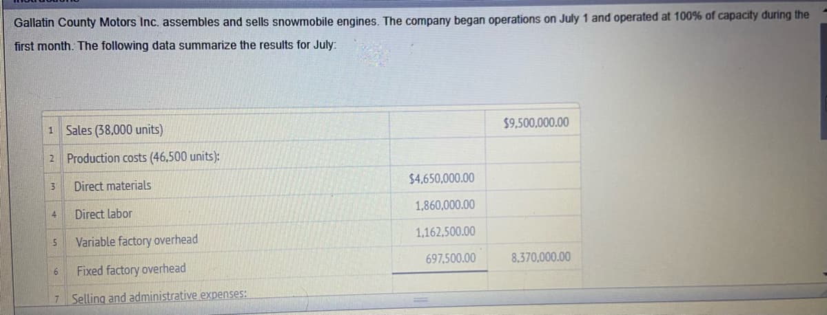 Gallatin County Motors Inc. assembles and sells snowmobile engines. The company began operations on July 1 and operated at 100% of capacity during the
first month. The following data summarize the results for July:
$9,500,000.00
1 Sales (38,000 units)
2 Production costs (46,500 units):
$4,650,000.00
Direct materials
1,860,000.00
4
Direct labor
1,162,500.00
Variable factory overhead
697,500.00
8.370,000.00
6
Fixed factory overhead
7 Selling and administrative expenses:
