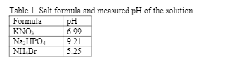Table 1. Salt formula and measured pH of the solution.
Formula
pH
6.99
KNO
9.21
5.25
Na₂HPO4
NH.Br