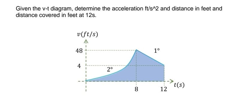 Given the v-t diagram, determine the acceleration ft/s^2 and distance in feet and
distance covered in feet at 12s.
v(ft/s)
48
1°
4
2°
t(s)
12
8
