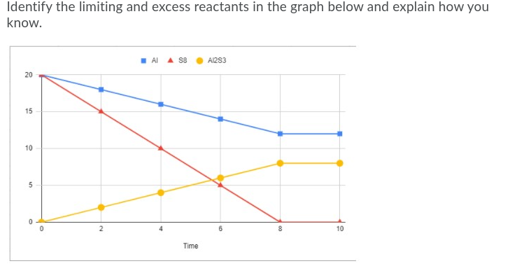 Identify the limiting and excess reactants in the graph below and explain how you
know.
I Al A S8
AI283
20
15
10
10
Time
5.
