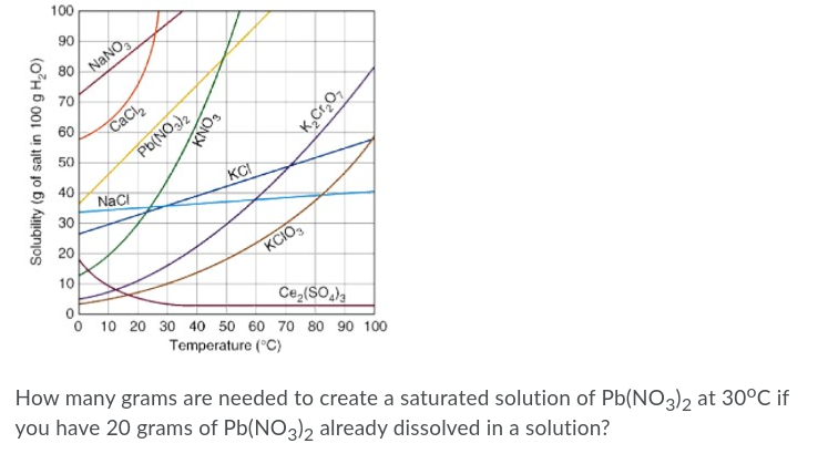 100
90
NANO,
80
70
CaCl,
Pb(NO.)2
60
50
40
Naci
KCI
30
20
KCIO,
10
O 10 20 30 40 50 60 70 80 90 100
Temperature (°C)
How many grams are needed to create a saturated solution of Pb(NO3)2 at 30°C if
you have 20 grams of Pb(NO3)2 already dissolved in a solution?
Solubility (g of salt in 100 g H,O)
ONY
