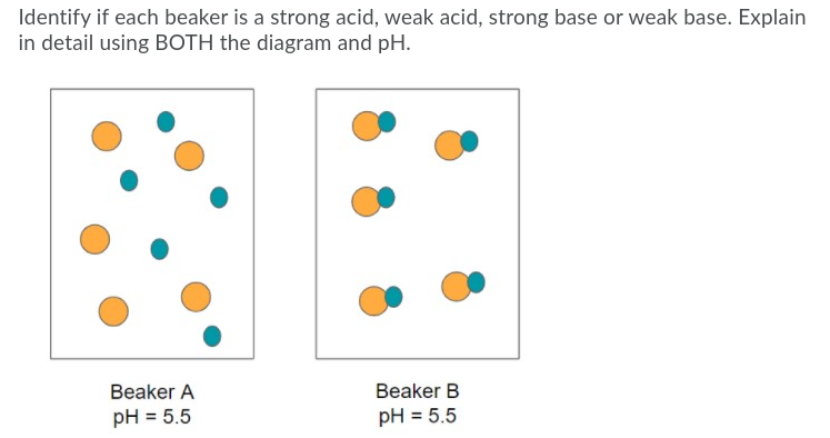 Identify if each beaker is a strong acid, weak acid, strong base or weak base. Explain
in detail using BOTH the diagram and pH.
Beaker A
Beaker B
pH = 5.5
pH = 5.5
