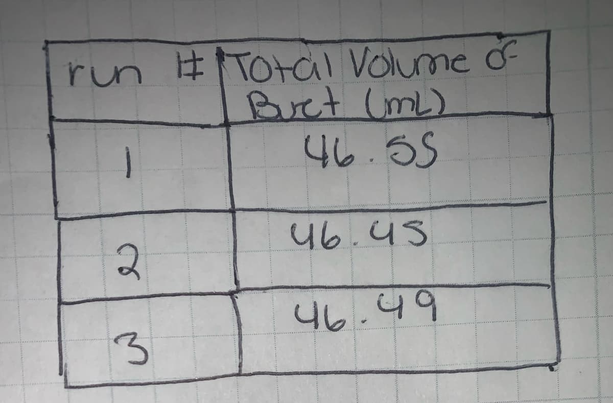 run #Total Volume o
Buct (mL)
46.55
46.45
46.49
