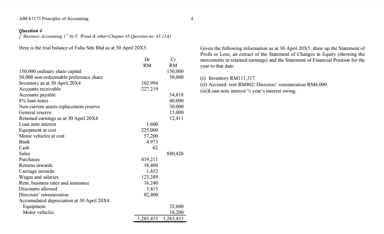 ABFA1173 Principles of Accounting
Question 4
["Business Accounting 1" by F. Wood & other-Chapter 45 Question no. 45.11A]
Here is the trial balance of Falta Sdn Bhd as at 30 April 20X5:
Given the following information as at 30 April 20X5, draw up the Statement of
Profit or Loss, an extract of the Statement of Changes in Equity (showing the
movements in retained earnings) and the Statement of Financial Position for the
Dr
Cr
RM
RM
year to that date:
150,000 ordinary share capital
50,000 non-redeemable preference share
Inventory as at 30 April 20X4
150,000
50,000
(i) Inventory RM111,317.
(ii) Accrued: rent RM802; Directors' remuneration RM6,000.
(iii) Loan note interest % ycar's interest owing.
102,994
227,219
Accounts receivable
Accounts payable
8% loan notes
Non-current assets replacement reserve
General reserve
Retained earnings as at 30 April 20X4
Loan note interest
54,818
40,000
30,000
15,000
12,411
1,600
225,000
57,200
4,973
Equipment at cost
Motor vehicles at cost
Bank
Cash
62
Sales
880,426
Purchases
419,211
18,400
1,452
123,289
16,240
3,415
82,400
Returns inwards
Carriage inwards
Wages and salaries
Rent, business rates and insurance
Discounts allowed
Directors' remuneration
Accumulated depreciation at 30 April 20X4:
Equipment
Motor vehicles
32,600
18,200
1,283,455 1,283,455
