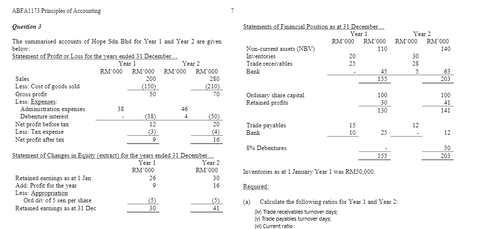 ABFA1173 Principles of Accounting
Question 3
Statements of Financial Position as at 31 December...
Year 1
RM'000
Year 2
RM'000
The summarised accounts of Hope Sdn Bhd for Year 1 and Year 2 are given
below:
Statement of Profit or Loss for the years ended 31 December...
RM'000
RM'000
Non-current assets (NBV)
Inventories
110
140
20
30
Year 1
Year 2
Trade receivables
25
28
RM'000 RM'000 RM 000 RM°000
Bank
45
5
63
203
Sales
Less: Cost of goods sold
Gross profit
Less: Expenses:
Administration expenses
Debenture interest
200
280
155
(150)
(210)
50
70
Ordinary share capital
Retained profits
100
100
30
41
38
46
130
141
(38)
4
(50)
Net profit before tax
Less: Tax expense
Net profit after tax
12
20
Trade payables
Bank
15
12
(3)
9
(4)
10
25
12
16
8% Debentures
50
Statement of Changes in Equity (extract) for the years ended 31 December...
Year 2
RM'000
155
203
Year 1
RM'000
Inventories as at 1 January Year 1 was RM50,000.
Retained earnings as at 1 Jan
Add: Profit for the year
Less: Appropriation
Ord div of 5 sen per share
Retained earnings as at 31 Dec
26
30
9
16
Required:
(5)
(5)
(a) Calculate the following ratios for Year 1 and Year 2:
30
41
(iv) Trade receivables turnover days;
(v) Trade payables turnover days;
(vi) Current ratio
