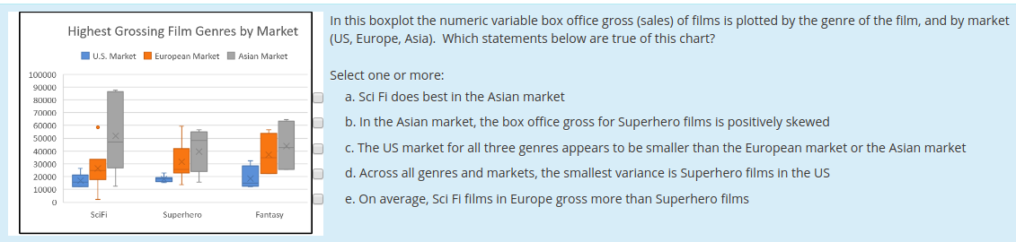 In this boxplot the numeric variable box office gross (sales) of films is plotted by the genre of the fillm, and by market
Highest Grossing Film Genres by Market
(US, Europe, Asia). Which statements below are true of this chart?
U.S. Market European Market
Asian Market
Select one or more:
100000
90000
a. Sci Fi does best in the Asian market
80000
70000
b. In the Asian market, the box office gross for Superhero films is positively skewed
60000
50000
c. The US market for all three genres appears to be smaller than the European market or the Asian market
40000
30000
d. Across
genres and markets, the smallest variance is Superhero films in the US
20000
10000
e. On average, Sci Fi films in Europe gross more than Superhero films
Fantasy
SciFi
Superhero
