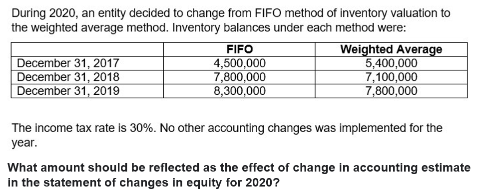 During 2020, an entity decided to change from FIFO method of inventory valuation to
the weighted average method. Inventory balances under each method were:
Weighted Average
5,400,000
7,100,000
7,800,000
FIFO
December 31, 2017
December 31, 2018
December 31, 2019
4,500,000
7,800,000
8,300,000
The income tax rate is 30%. No other accounting changes was implemented for the
year.
What amount should be reflected as the effect of change in accounting estimate
in the statement of changes in equity for 2020?
