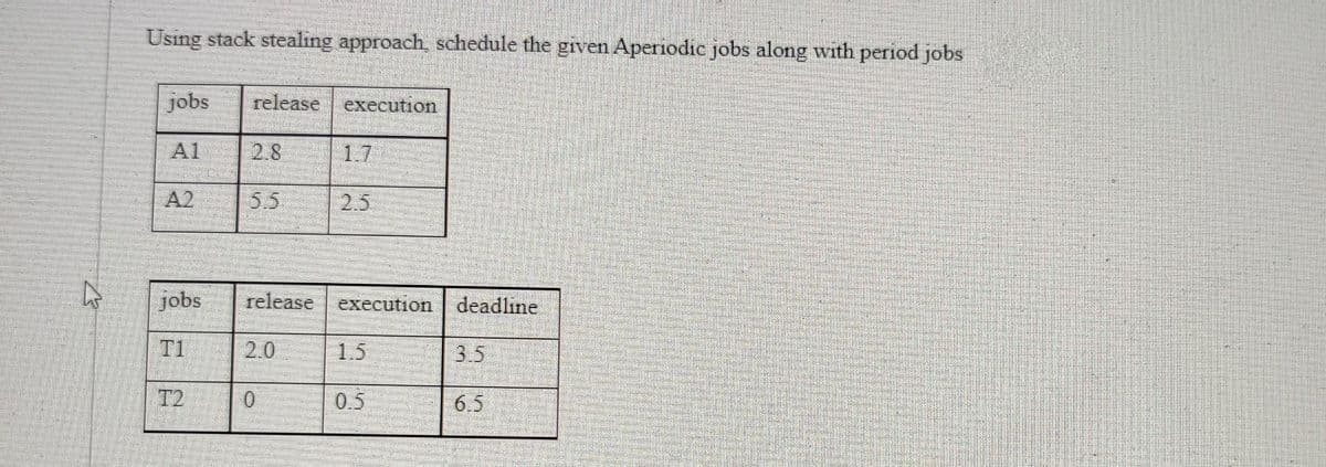 Using stack stealing approach, schedule the given Aperiodic jobs along with period jobs
jobs
release execution
A1
2.8
1.7
A2
55
2.5
jobs
release execution | deadline
T1
2.0
1.5
3.5
T2
0.5
6.5
