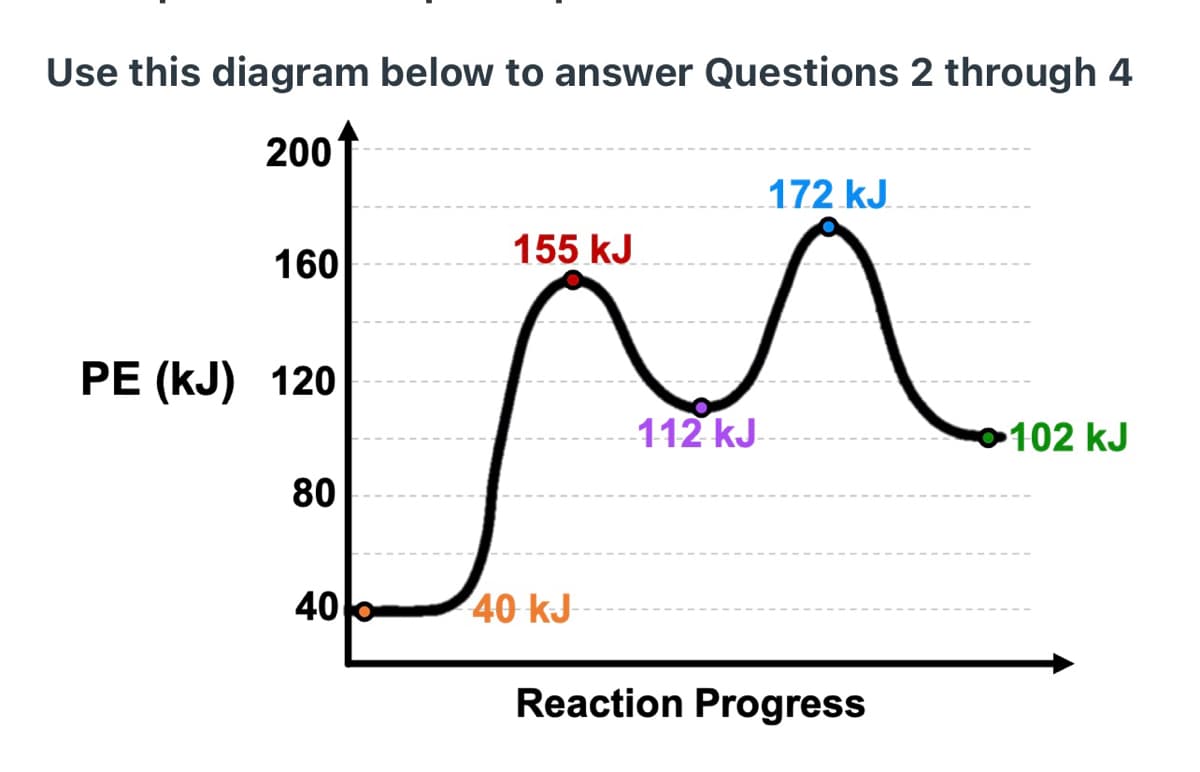 Use this diagram below to answer Questions 2 through 4
200
1
172 kJ
160
155 kJ
РЕ (kJ) 120
112 kJ
102 kJ
80
400
40 kJ
Reaction Progress
