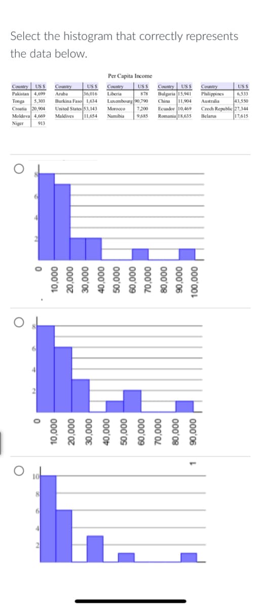 Select the histogram that correctly represents
the data below.
Per Capita Income
Country US S
Pakistan 4,699
US S
36,016
Burkina Faso 1,634
United States 53,143
US S Country US S
Bulgaria 15,941
11,904
Ecuador 10,469
Romania 18,635
US S
6,533
43,550
Czech Republic 27,344
Country
Country
Liberia
Country
Philippines
Aruba
878
Tonga
5,303
Luxembourg 90,790
China
Australia
Croatia 20,904
Moldova 4,669
Niger
Morocco
7.200
Maldives
11,654
Namibia
9,685
Belarus
17,615
913
4
4
10
000'00L
000'06
000'06
000'08
000'08
000'0L
000'0L
000'09
000'09
000'0s
000'0s
000'0>
000'0
000'0€
000'0€
000'07
000'0Z
000'0L
000'0L
